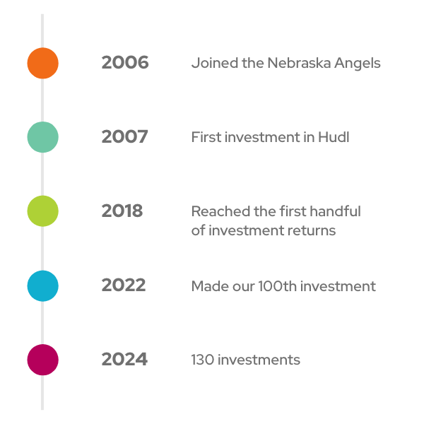 In 2006, joined Nebraska Angels; in 2007, made first investment in Hull; in 2018, reached first investment returns; in 2022, made 100th investment; and in 2024, achieved 130 investments.
